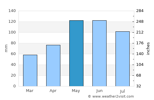 Saint Joseph average rain in May