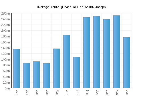 Saint Joseph monthly rainfall chart (mm)
