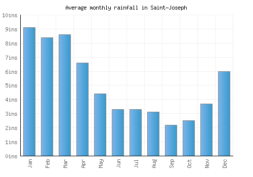 Saint-Joseph monthly rainfall chart (inches)