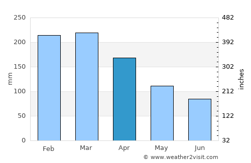 Saint-Joseph average rain in April