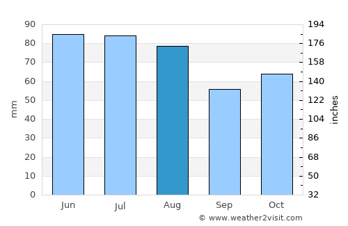 Saint-Joseph average rain in August
