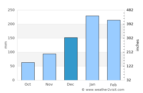 Saint-Joseph average rain in December