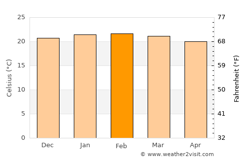 Saint-Joseph average temperature in February