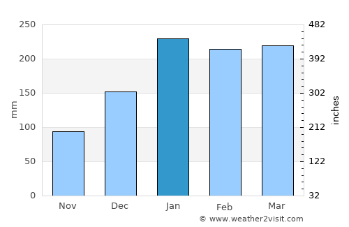 Saint-Joseph average rain in January