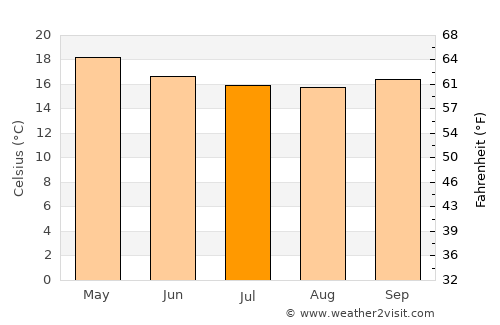 Saint-Joseph average temperature in July