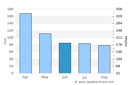 Saint-Joseph average rain in June