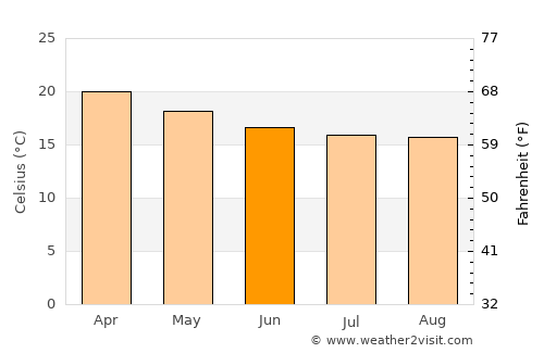 Saint-Joseph average temperature in June