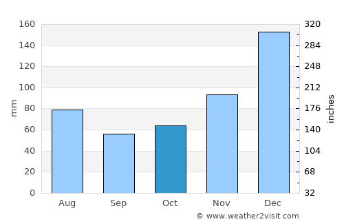 Saint-Joseph average rain in October