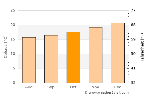 Saint-Joseph average temperature in October