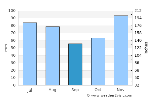 Saint-Joseph average rain in September