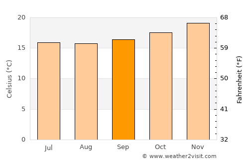 Saint-Joseph average temperature in September