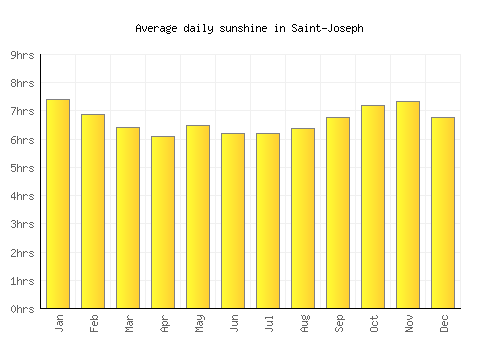Saint-Joseph average daily sunshine chart