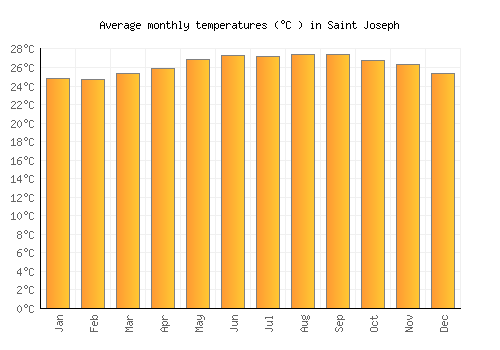 Saint Joseph average temperature chart (Celsius)