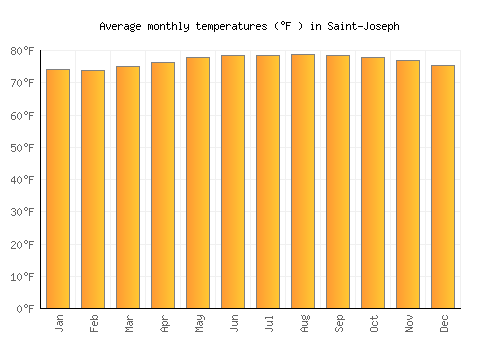 Saint-Joseph average temperature chart (Fahrenheit)