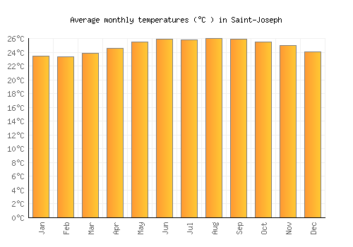 Saint-Joseph average temperature chart (Celsius)