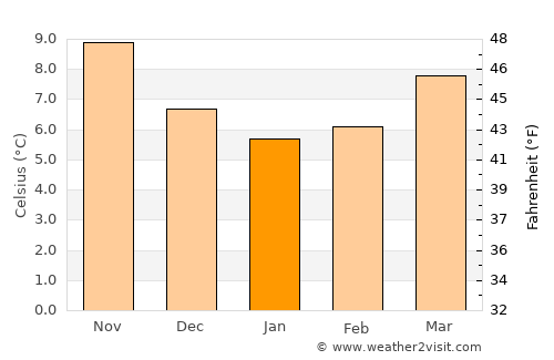 Saint-Jouan-des-Guérets average temperature in January