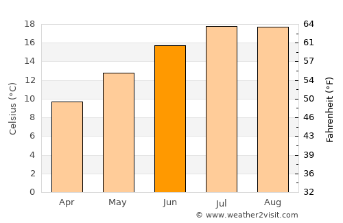 Saint-Jouan-des-Guérets average temperature in June