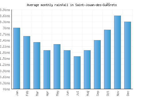 Saint-Jouan-des-Guérets monthly rainfall chart (inches)