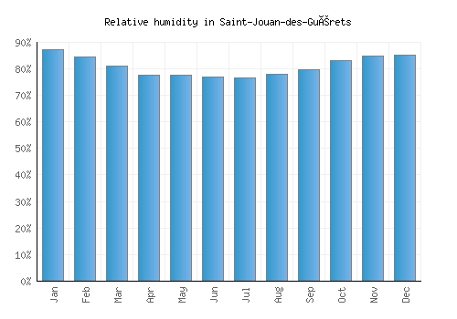 Saint-Jouan-des-Guérets relative humidity averages