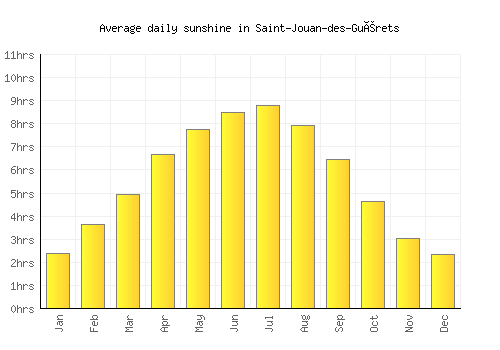 Saint-Jouan-des-Guérets average daily sunshine chart