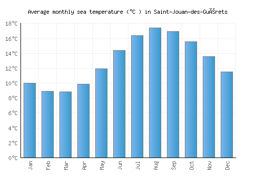 Saint-Jouan-des-Guérets average sea temperature chart (Celsius)