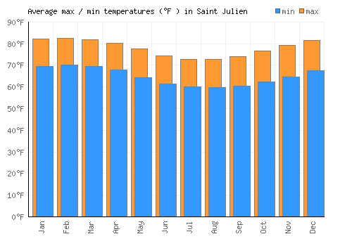 Saint Julien average minimum / maximum temperatures (Fahrenheit)