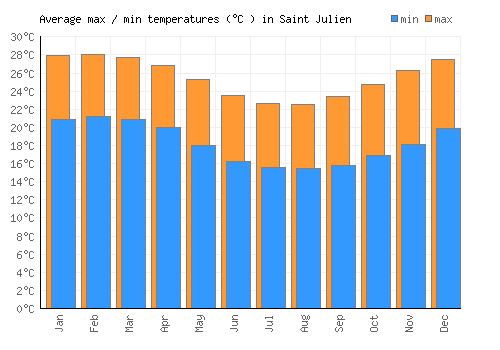 Saint Julien average minimum / maximum temperatures (Celsius)