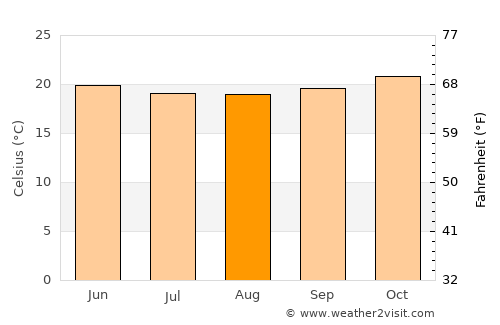 Saint Julien average temperature in August