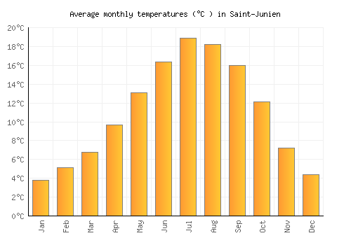 Saint-Junien average temperature chart (Celsius)
