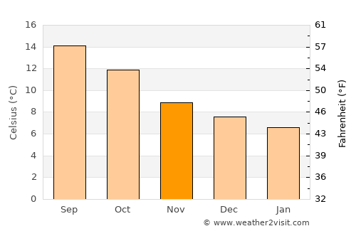 Saint Just average temperature in November