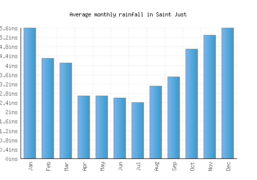 Saint Just monthly rainfall chart (inches)
