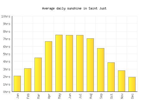 Saint Just average daily sunshine chart