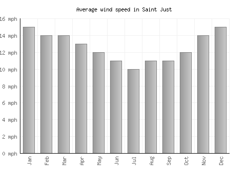 Saint Just average winspeed by month (mph)