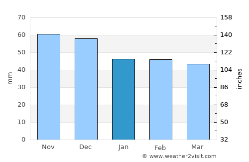 Saint Kilda average rain in January