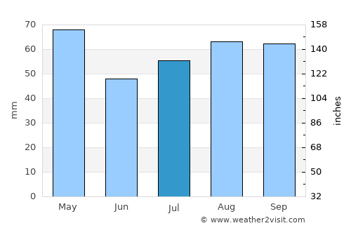 Saint Kilda average rain in July