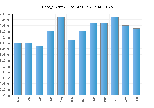Saint Kilda monthly rainfall chart (inches)