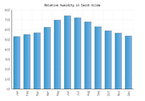 Saint Kilda relative humidity averages