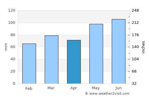 Saint-Lambert-de-Lauzon average rain in April