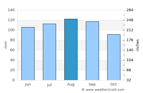 Saint-Lambert-de-Lauzon average rain in August