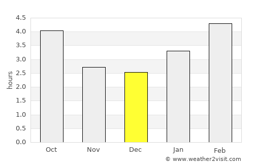 Saint-Lambert-de-Lauzon average rain in December