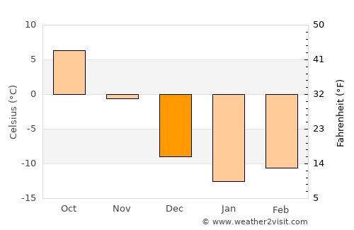 Saint-Lambert-de-Lauzon average temperature in December