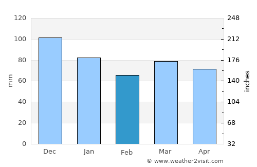 Saint-Lambert-de-Lauzon average rain in February