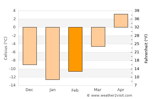 Saint-Lambert-de-Lauzon average temperature in February