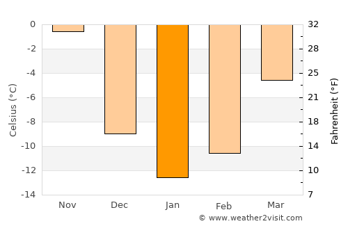Saint-Lambert-de-Lauzon average temperature in January