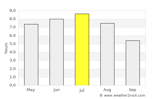 Saint-Lambert-de-Lauzon average rain in July