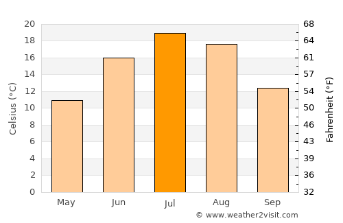 Saint-Lambert-de-Lauzon average temperature in July