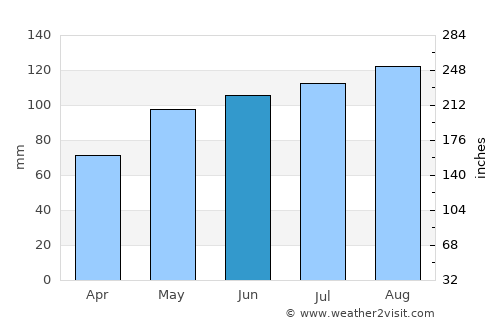 Saint-Lambert-de-Lauzon average rain in June