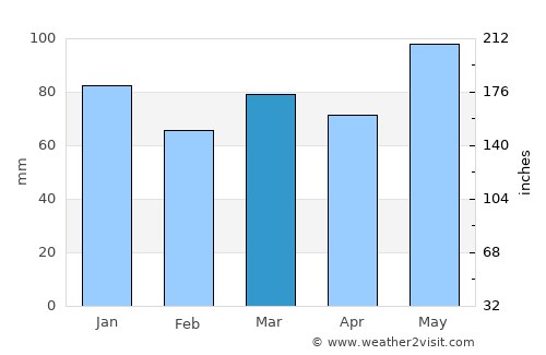 Saint-Lambert-de-Lauzon average rain in March