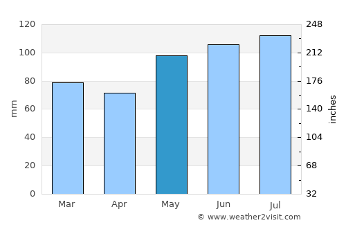 Saint-Lambert-de-Lauzon average rain in May