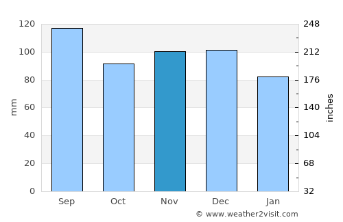 Saint-Lambert-de-Lauzon average rain in November